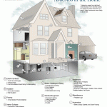 Asbestos House Diagram showing areas where Asbestos may have been used