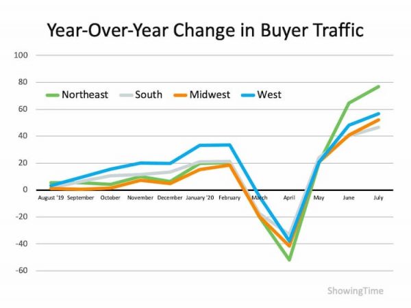 Showing Time Statistics for Year Over Year Change in Buyer Traffic