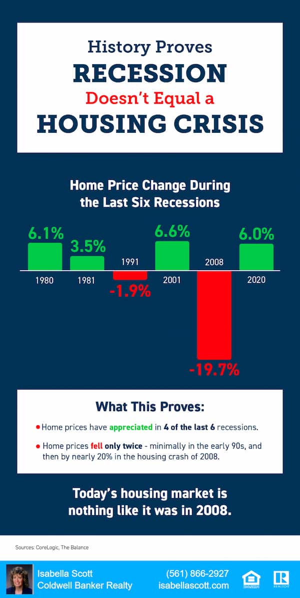 A Recession does not equal a housing crisis