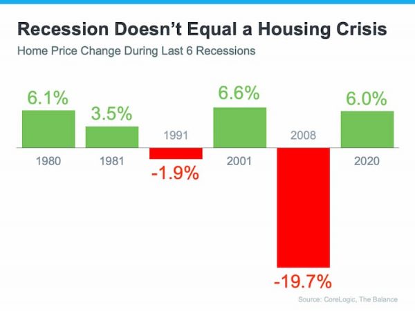 A Recession Does Not Equal a Housing Crisis Graph showing 6 recessions