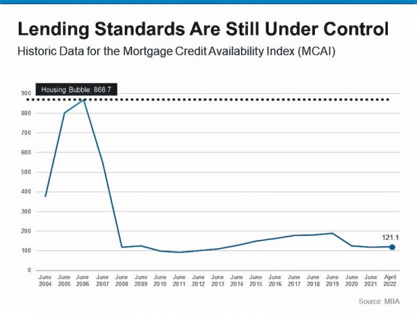 Lending Standards are still under Control in 2022 and not like before