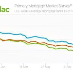 PMMS Freddie Mac Interest Rate Survey Oct 24, 2019
