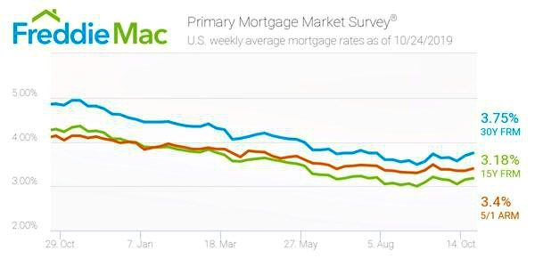 PMMS Freddie Mac Interest Rate Survey Oct 24, 2019