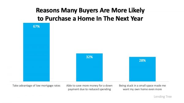 3 Reasons Many Buyers are Ready to buy a home next year