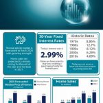 HIghlights of Where the housing market is headed for the rest of 2020 - A strong and growing market