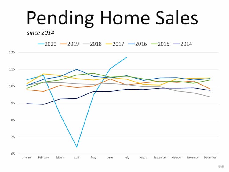 Pending Home Sales Graph Compares 5 years, for July 2020