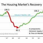 NAR Housing Market Recovery Show Rebound