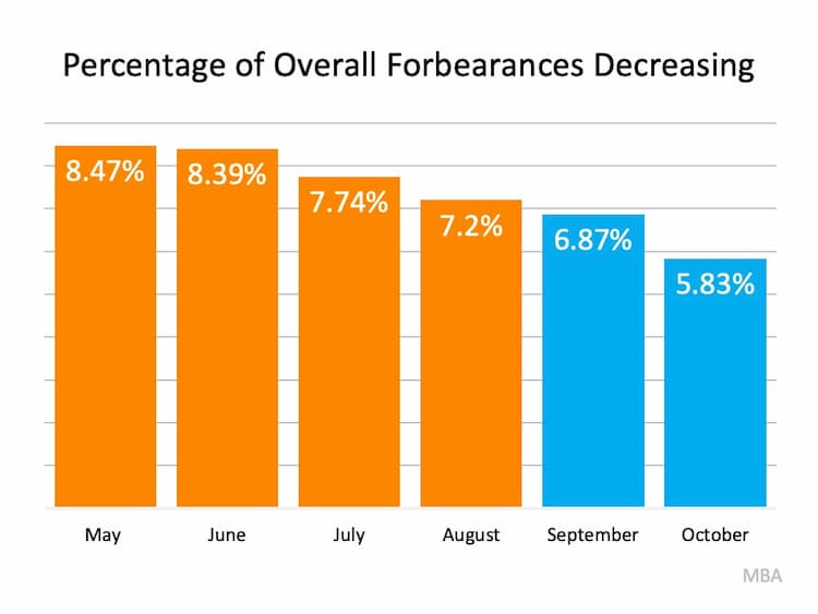 Overall Forbearances have been decreasing