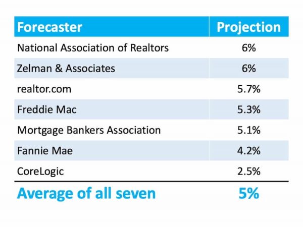 Projected price appreciation in 2021 by 5% by major financial companies