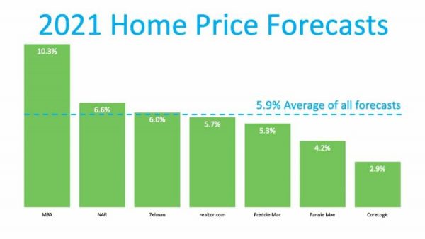 Home Price Forecast Graph for 2021