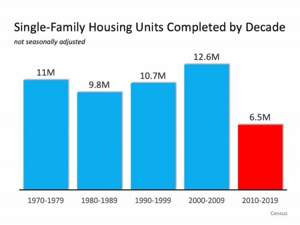 Patience is key to buying a home - graph of housing starts by decade