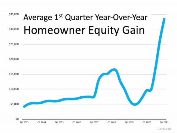 Average 1st Quarter 2021 Homeowner Equity Gain Chart