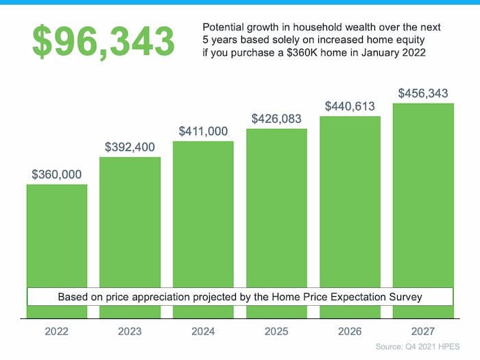 96,343 Potential growth in household wealth over the next 5 years based on $360k home in January 2022