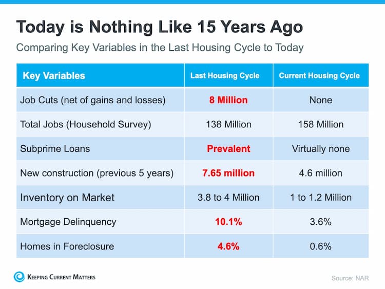 Comparison of Key Economic Variables 2008 vs 2022