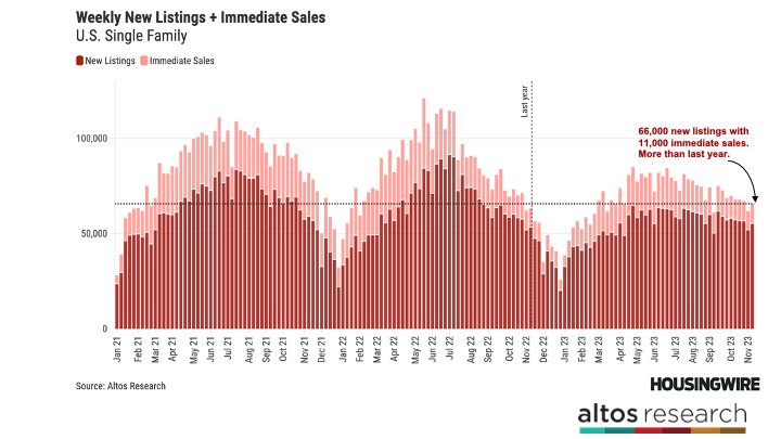 Weekly New Listings and Immediate Sales