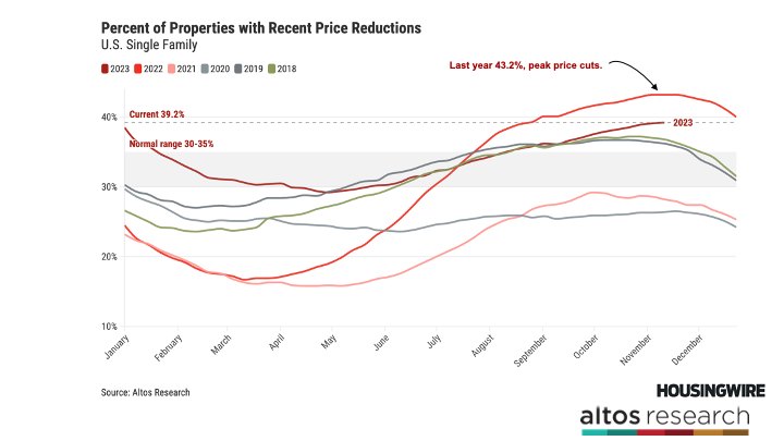 Weekly Properties with Price Reductions