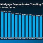 Mortgage Payment Decrease $290 from June to September 2025 at 6.3% interest rate