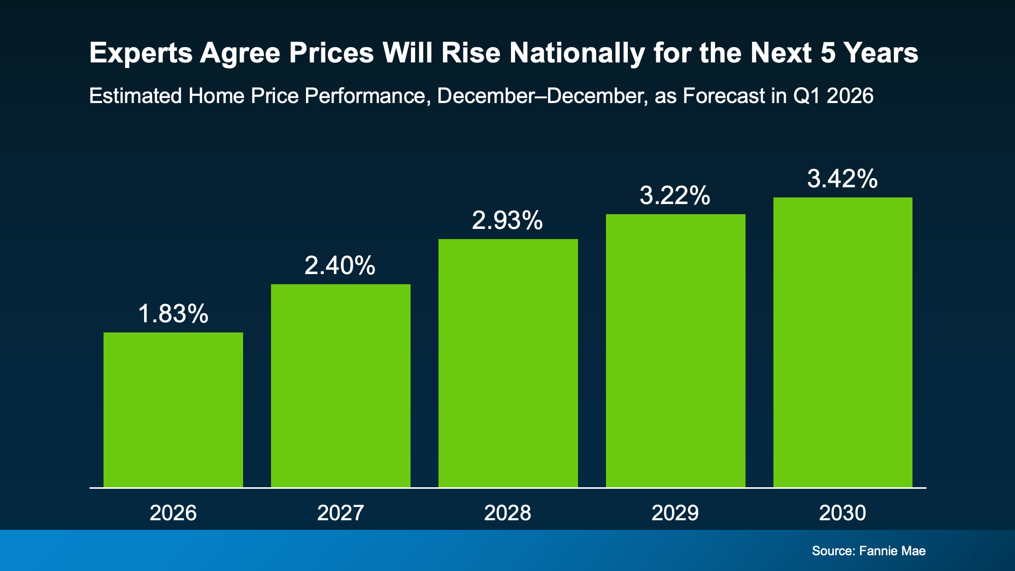 Experts agree home prices will rise nationally over the next 5 years from 2026 - 2030, chart shows values from 1.83% up to 3.42%