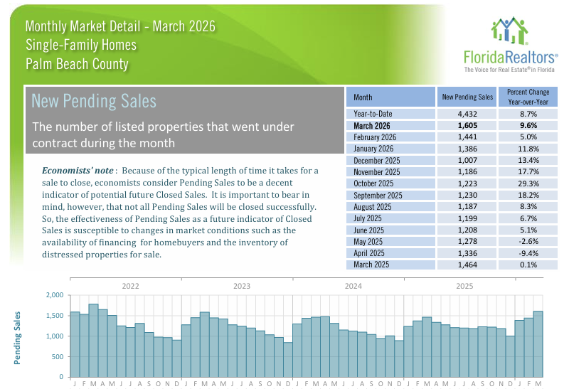 Palm Beach County Pending Sales March 2026