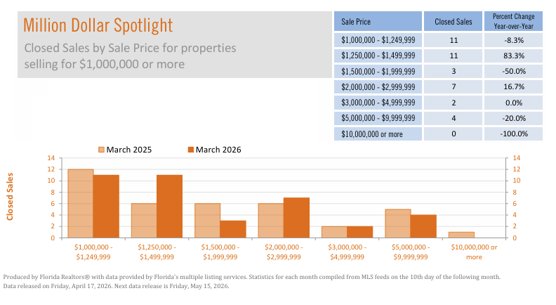 Stuart and Martin County $ 1+ million spotlight