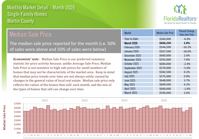 Stuart and Martin County Median Home Sales March 2026