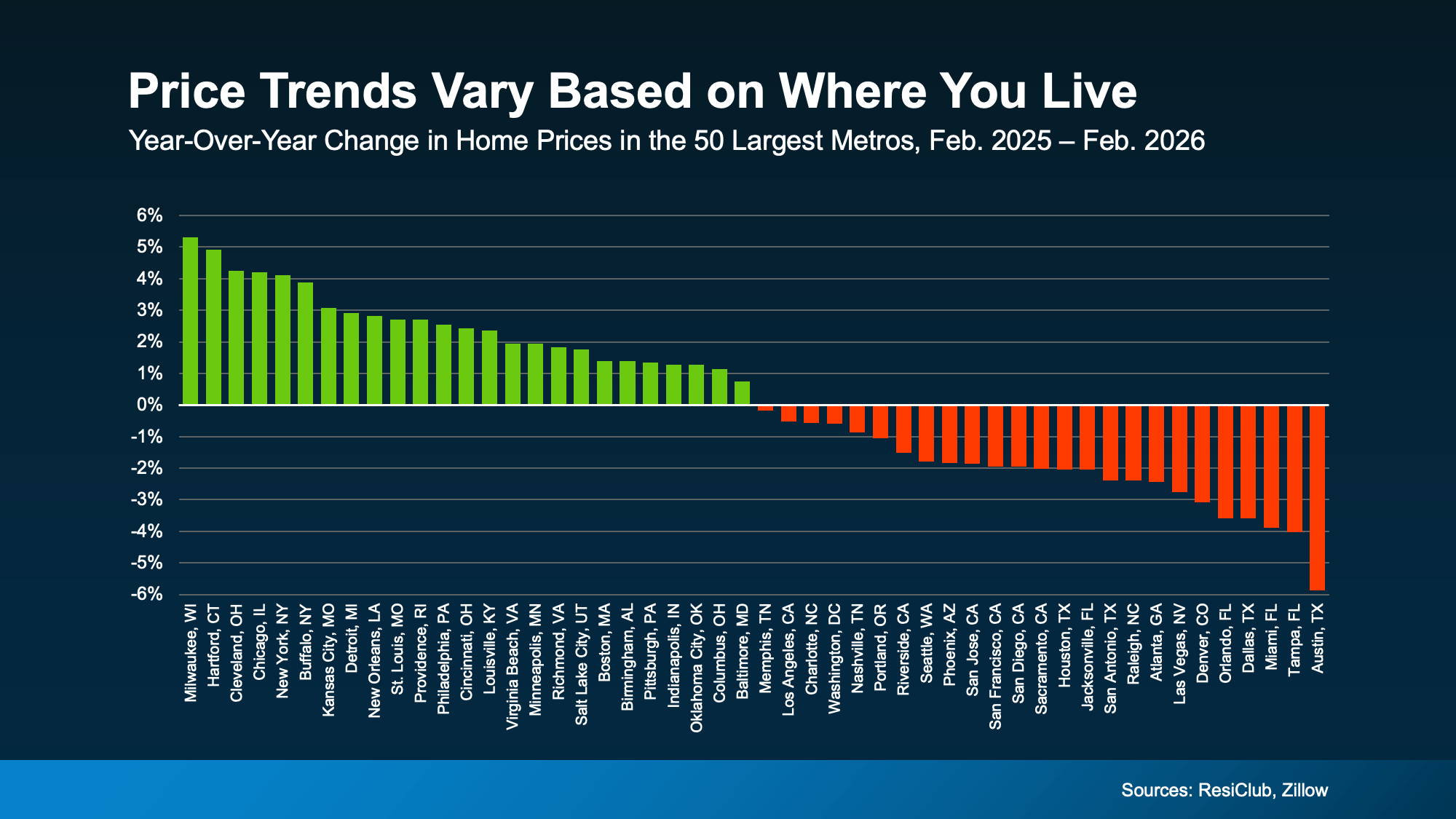 Home Price Trends Vary Based on Where You Live - chart of cities across US and their increasing or decreasing values.