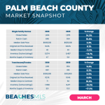 Palm Beach County Market Snapshot Report for March 2026 - Increase in sales and sales prices
