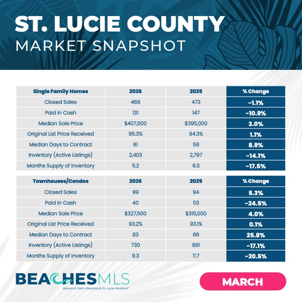 Port St Lucie and St Lucie County Local Market Update for March 2026