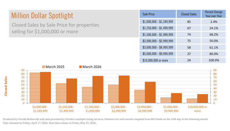 $1 + Million Spotlight of Sales by Price tiers