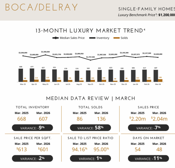 Luxury SIngle Family homes Data for Boca Raton / Delray Beach