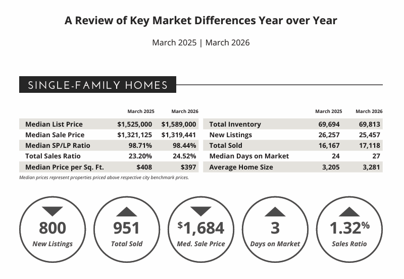Luxury Institute Single family chart highlighting key market differences between 2026 and 2025